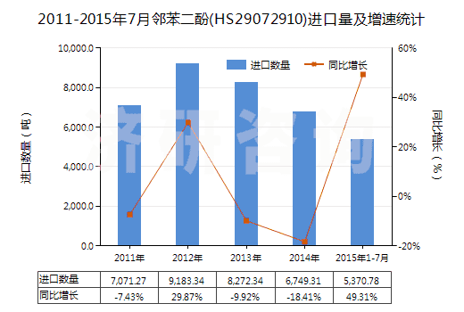 2011-2015年7月鄰苯二酚(HS29072910)進(jìn)口量及增速統(tǒng)計(jì)